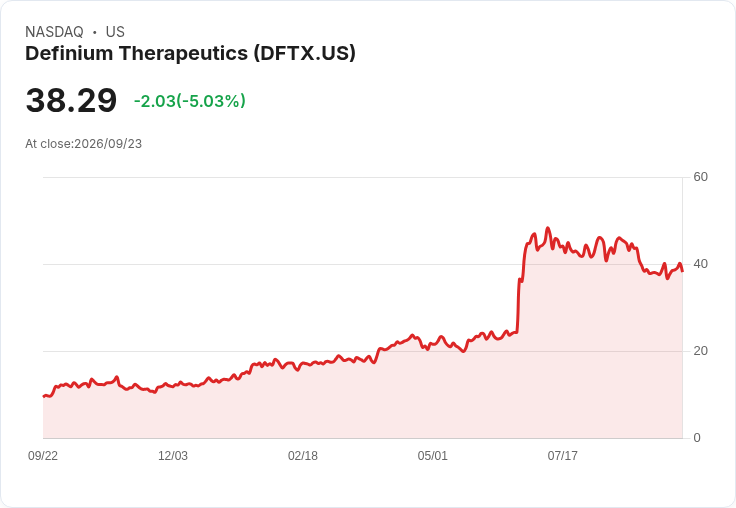 【22:51 即時新聞】Definium Therapeutics(DFTX) 重挫逾5％／技術指標續弱、反彈力道不足