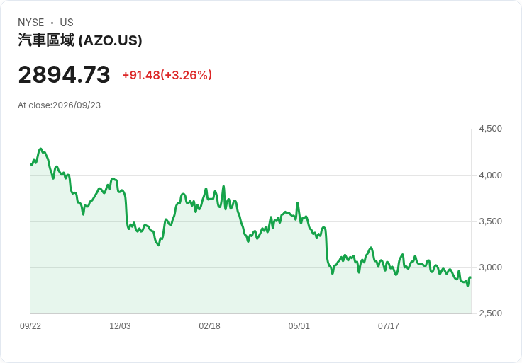 AutoZone 預測 2027 財年美國同店銷售持平至小幅增長,計畫新開約400家門市及300個Mega Hub