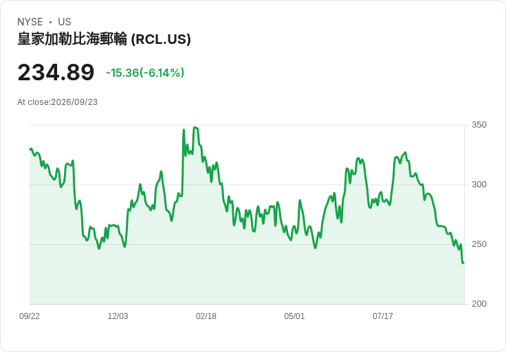 皇家加勒比即將收購沙灘度假村，交易價值超過60億美元！