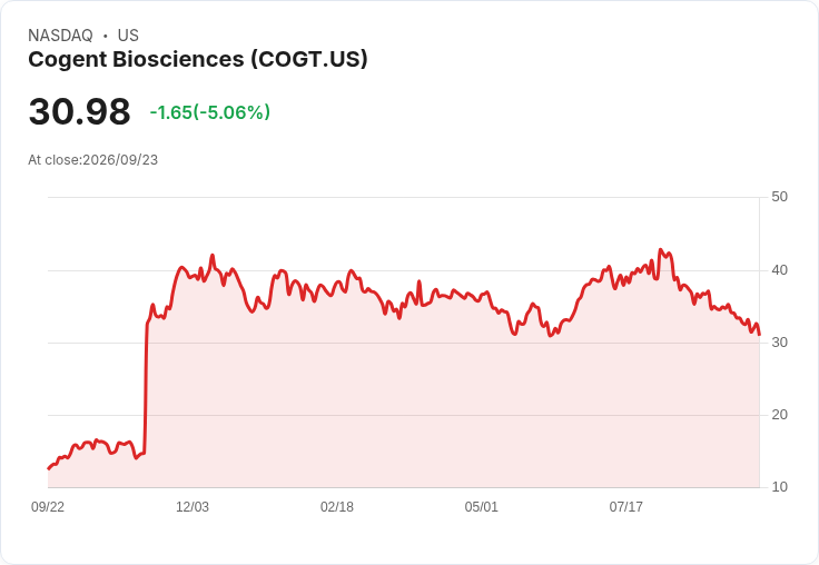 【23:50 即時新聞】Cogent Biosciences(COGT) 盤中重挫逾5% 技術指標持續偏空壓抑股價