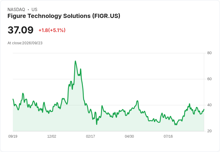 【01:29 即時新聞】Figure Technology Solutions(FIGR) +5.07% 技術指標止跌反彈、短線動能回溫