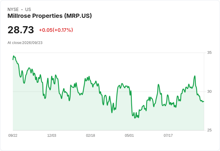 Millrose Properties 宣佈10億美元高階票據發行定價,資金用途明確!