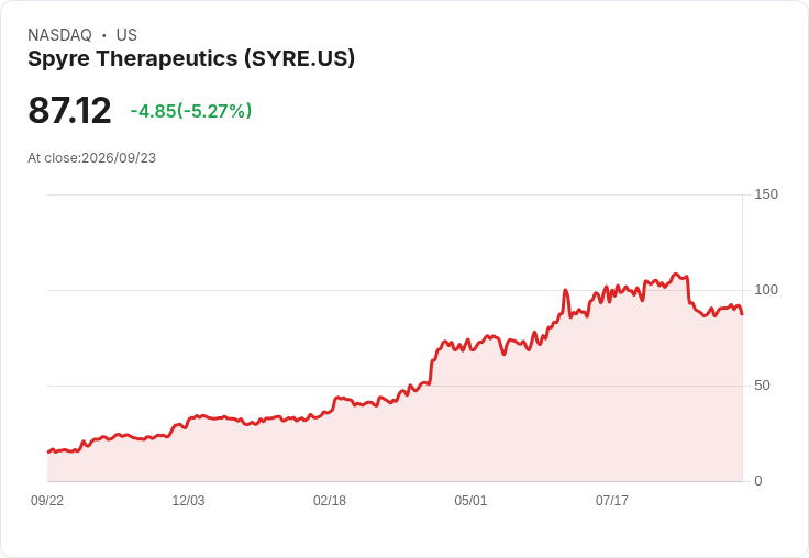 【23:47 即時新聞】Spyre Therapeutics(SYRE) 股價重挫5.27％／技術指標轉弱、短線動能降溫