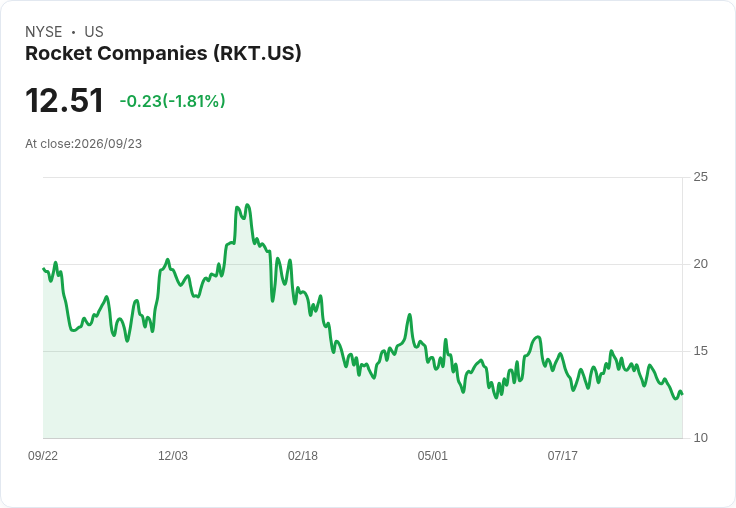 ValueAct增持亞馬遜與Rocket Companies,投資者不可錯過的兩大股票!
