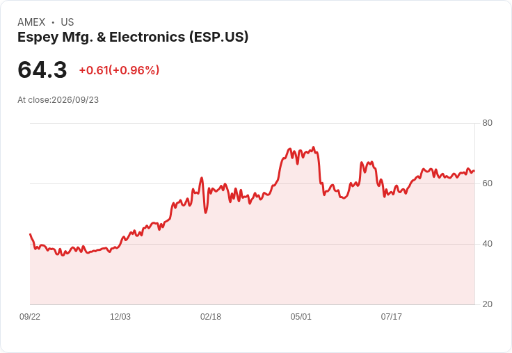 Espey Mfg. & Electronics 第四季獲利超預期,營收卻不如預期!