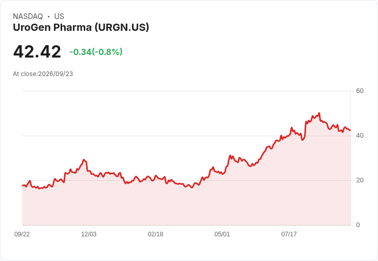 UroGen Pharma (URGN) 夾擊市場!新協議能否助力其管線雄心?