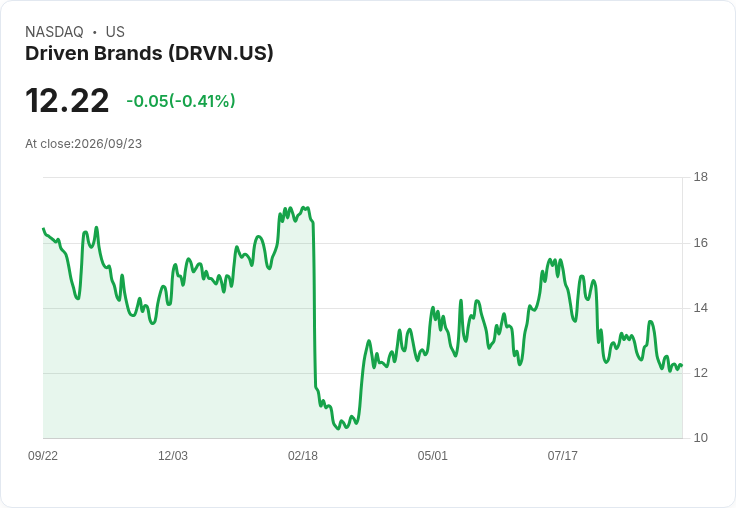 Driven Brands (DRVN) 宣佈百萬回購計畫，將如何影響股東價值？