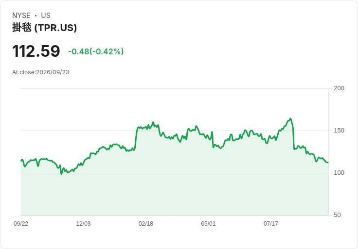 Capri Holdings 潛在收購價值或達每股 $26，分析師揭示市場動向！