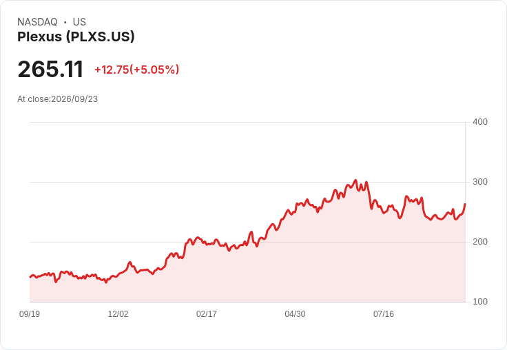 【03:50 即時新聞】Plexus(PLXS) 盤中勁揚逾5%:KD、MACD同步轉強帶動買盤回流