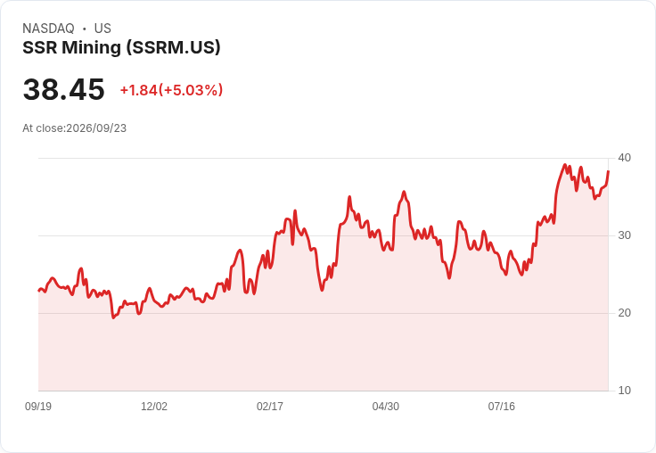 【02:21 即時新聞】SSR Mining(SSRM) 盤中飆漲逾5%:技術指標止跌回穩、短線買盤回流