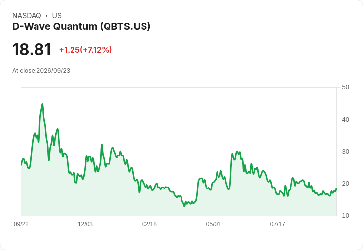 【21:30 即時新聞】D-Wave Quantum(QBTS) 急漲7.66%:KD、MACD轉強帶動短線買盤湧入