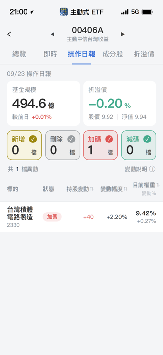 【00406A】09/23 操作日報|經理人按兵不動,僅加碼權王