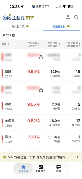 9/23 主動式ETF共識|賣壓翻倍出籠,資金轉向載板與零組件