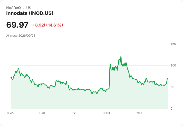 Innodata 股價飆升15%!Meta新產品Muse被看好成為重大勝利
