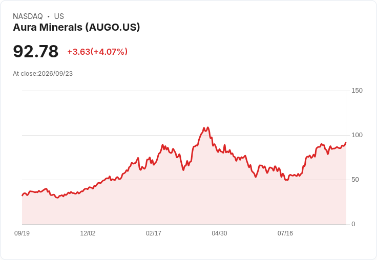 【04:00 即時新聞】Aura Minerals(AUGO) 飆漲5.1％：股價突破多條均線、技術面動能轉強
