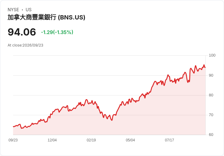 加拿大首度發行防衛連結債券，斯科舍銀行成功定價C$750M！