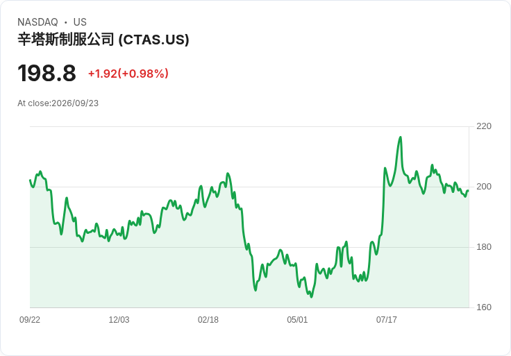 Cintas Q1 財報亮眼!每股盈餘超預期,營收成長突破30億美元!