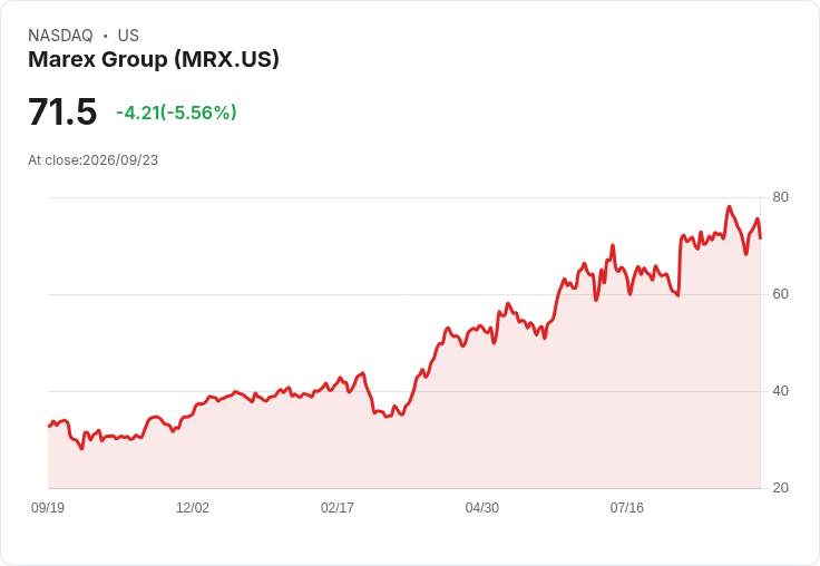 【03:14 即時新聞】Marex Group(MRX) 盤中重挫逾5％：KD高檔轉弱、MACD動能降溫引發技術性回調