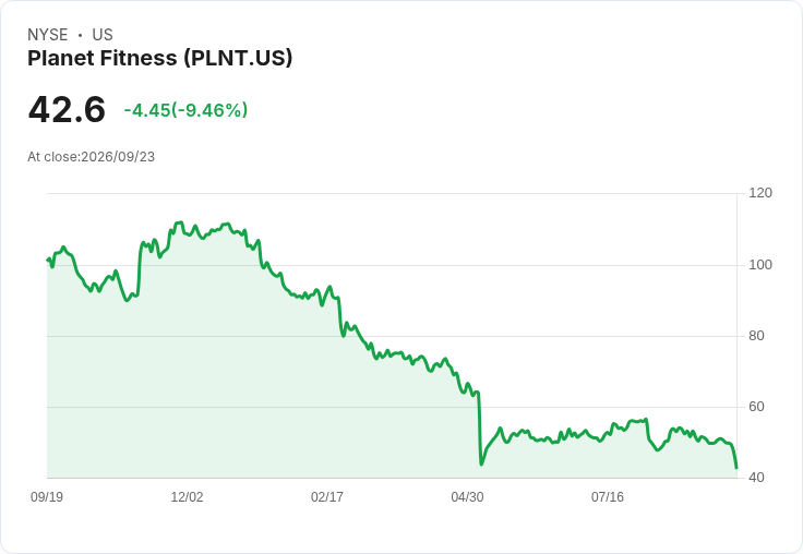 Planet Fitness 股價再創低迷,單日暴跌9%!市場憂慮持續升溫