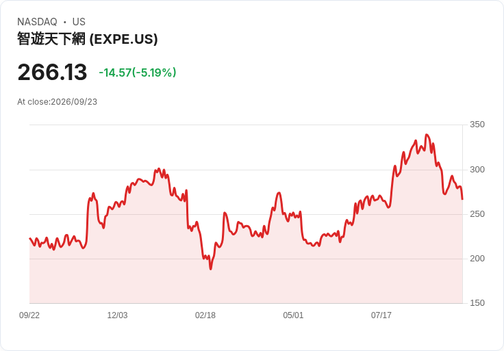 【21:35 即時新聞】Expedia Group(EXPE) 盤中一度重挫逾5% 投資人消化 Meta AI 旅遊生態衝擊