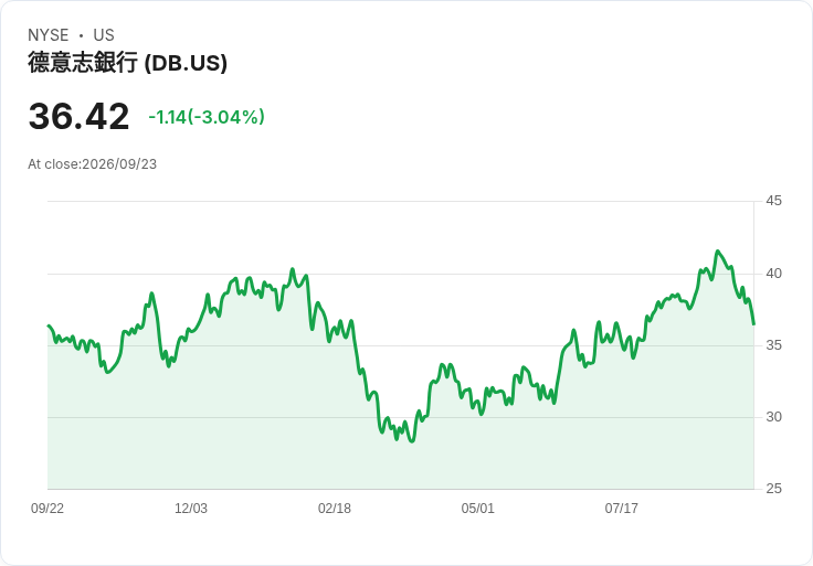 德意志銀行瞄準2028年超過13%回報,財富與企業銀行勢頭強勁!