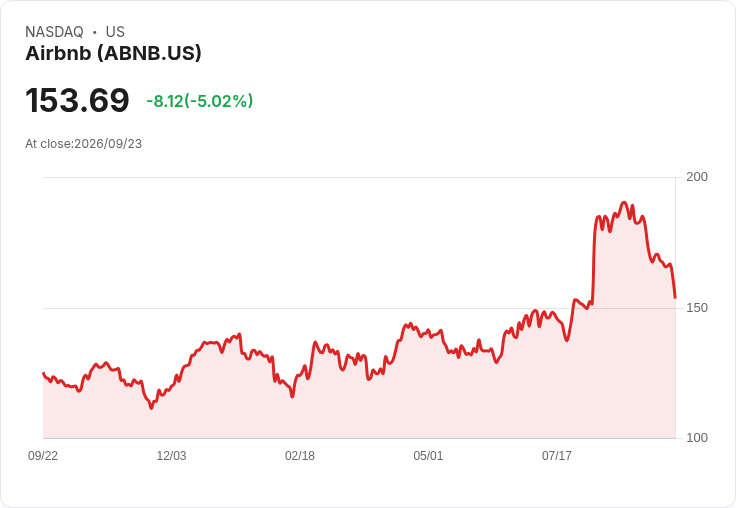 【22:07 即時新聞】Airbnb(ABNB) 重挫逾5%:AI 旅遊代理競爭壓力蓋過新生鮮配送題材