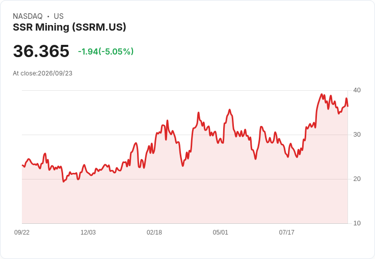 【21:43 即時新聞】SSR Mining(SSRM) 重挫逾5%/KD高檔反轉、MACD動能轉弱加速回檔