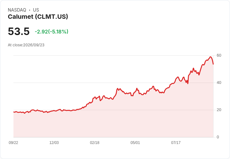 【22:54 即時新聞】Calumet(CLMT)股價急跌5% 技術指標高檔轉弱引發修正