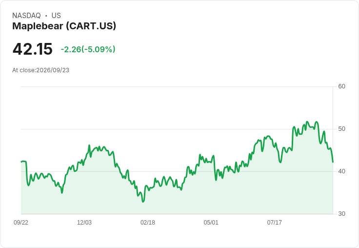 【22:08 即時新聞】Maplebear(CART) 股價重挫逾5%/與 Airbnb 合作拓展美加雜貨配送題材降溫