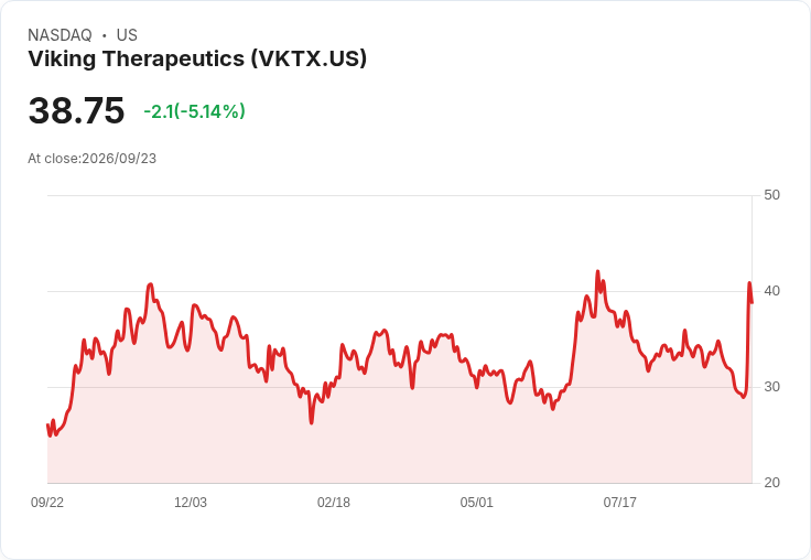 【21:39 即時新聞】Viking Therapeutics(VKTX) 重挫逾5％／肥胖藥數據利多後資金獲利了結與籌資壓力浮現