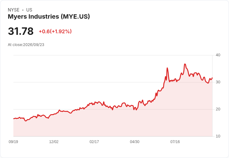 Gabelli小型成長基金Q2表現亮眼,Myers Industries (MYE)成為焦點!