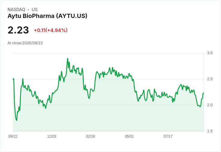 Aytu BioPharma公佈2027財年運營費用計劃，目標Q4毛利率達66％-67％！