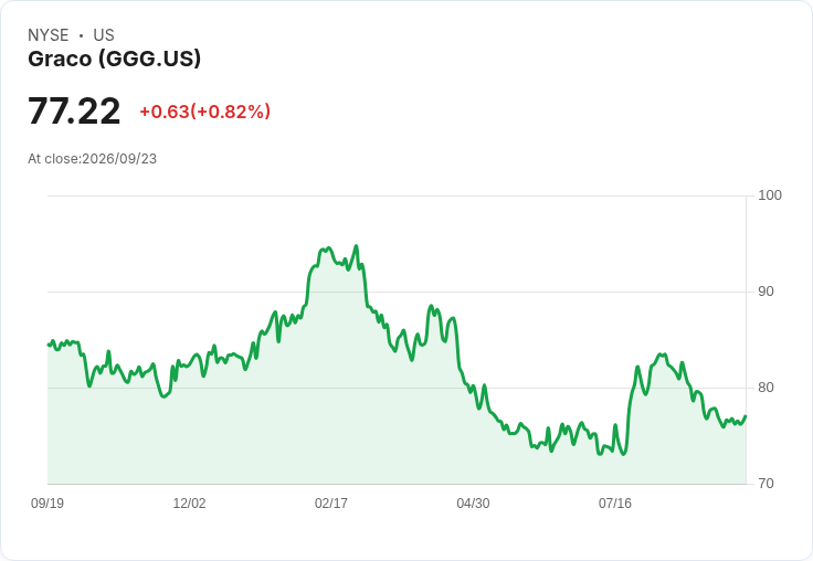 Gabelli小型成長基金Q2表現不佳,Graco (GGG) 成為主要拖累因素!