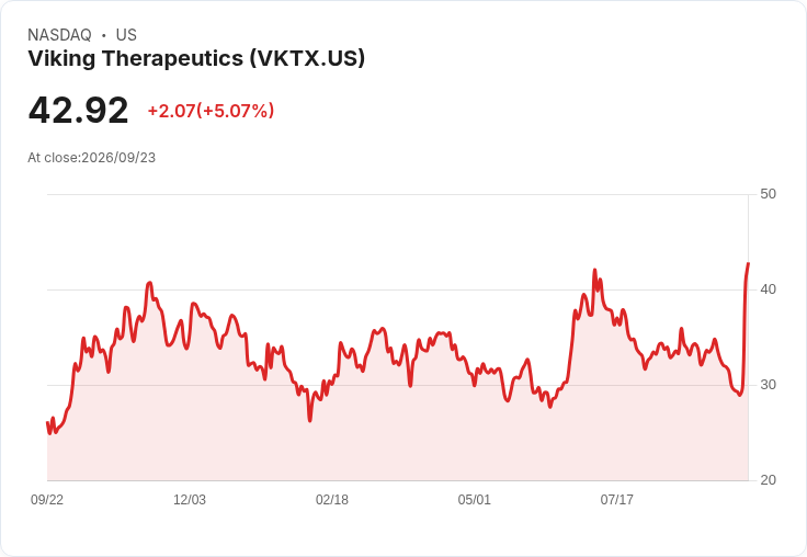 【21:31 即時新聞】Viking Therapeutics(VKTX) 急漲5%|肥胖藥VK2735 試驗數據安全性「乾淨」激勵買盤