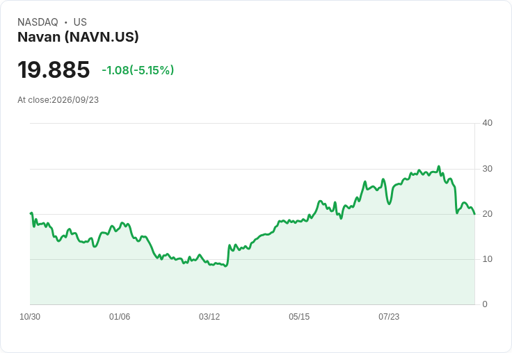 【22:05 即時新聞】Navan(NAVN) 盤中重挫逾5% 技術面持續走弱、KD與MACD皆呈空頭