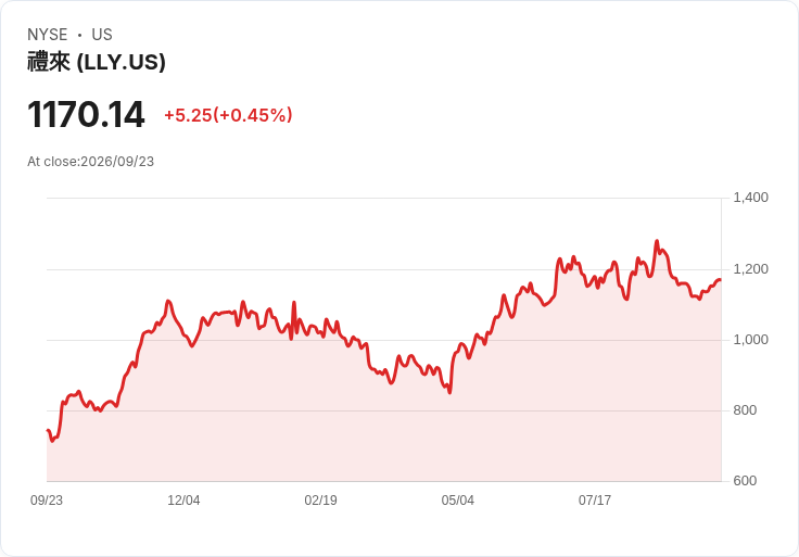 Nektar Therapeutics 股價重挫11％，陪審團針對Eli Lilly的Rezpeg爭議進行評議！