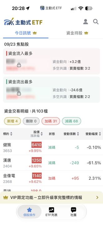 9/23 主動式ETF共識|賣壓翻倍出籠,資金轉向載板與零組件