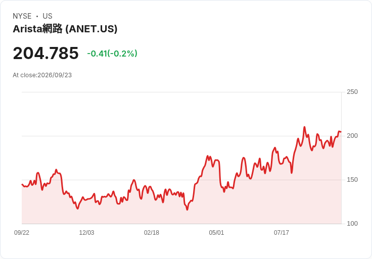 華爾街焦點:Madison Mid Cap Fund 讚揚高效能交換機領導者 Arista Networks (ANET) 的表現!