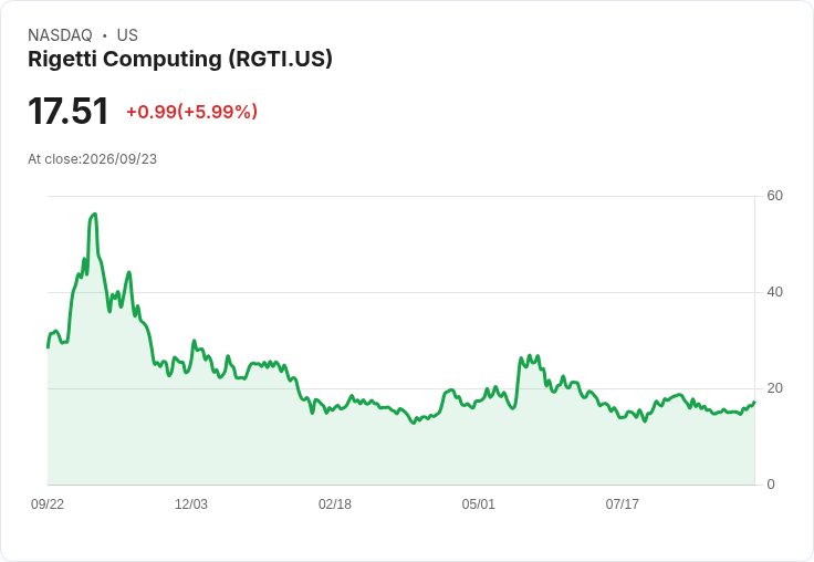 【21:30 即時新聞】Rigetti Computing (RGTI) 強彈6.7%/KD、MACD 轉多帶動量能回流