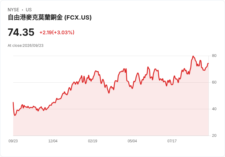 自由港麥克莫蘭宣佈每股派息0.15美元，持續穩定成長！
