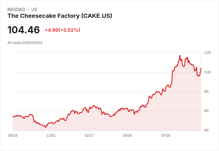 【03:32 即時新聞】The Cheesecake Factory(CAKE) 盤中勁揚逾5%/技術指標自低檔轉強吸引買盤回流