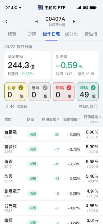 【00407A】09/23 操作日報|罕見全面調節,49檔持股全數減碼
