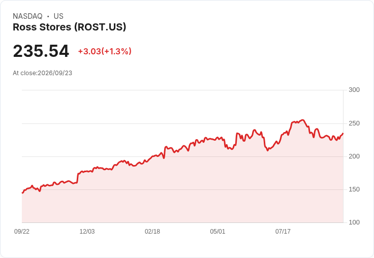 投資顧問減持Ross Stores (ROST)，背後原因揭曉！