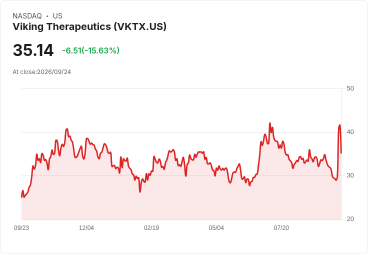 【21:30 即時新聞】Viking Therapeutics(VKTX) 暴跌逾15%/擴大增發與可轉債融資引發稀釋疑慮