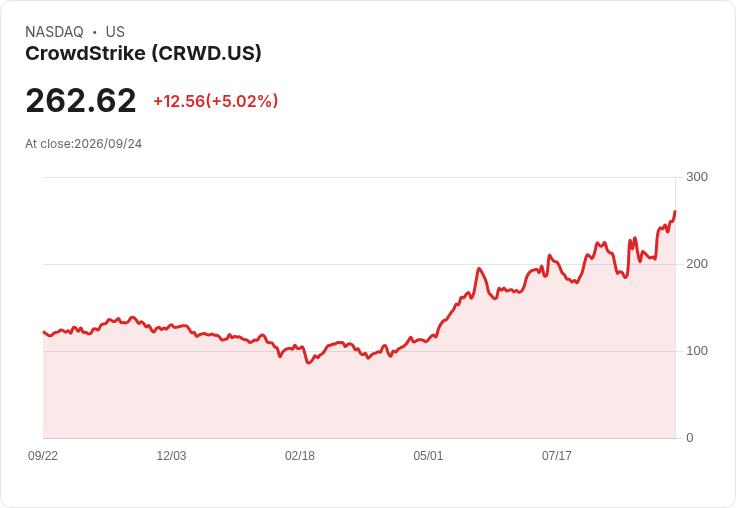 【00:03 即時新聞】CrowdStrike(CRWD) 勁揚逾5%/年漲逾111% AI網路安全題材延燒
