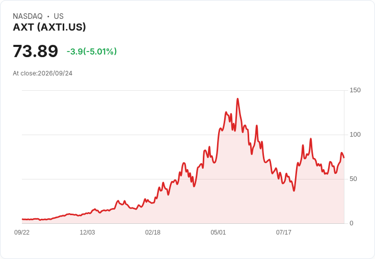 【03:37 即時新聞】AXT(AXTI) 5％急跌／短線漲多後技術指標高檔轉弱