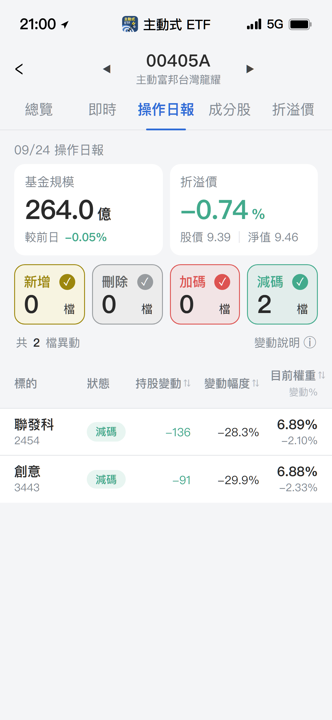 【00405A】09/24 操作日報|經理人大砍兩檔IC設計指標股