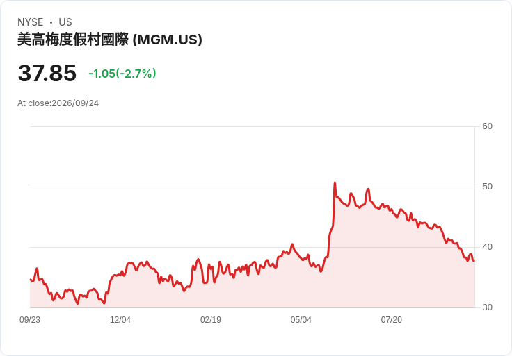 MGM度假村股價暴跌11%!Barry Diller的People Inc.撤回收購提議