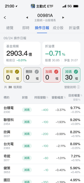 【00981A】09/24 操作日報|滿手AI半導體逢高換現金