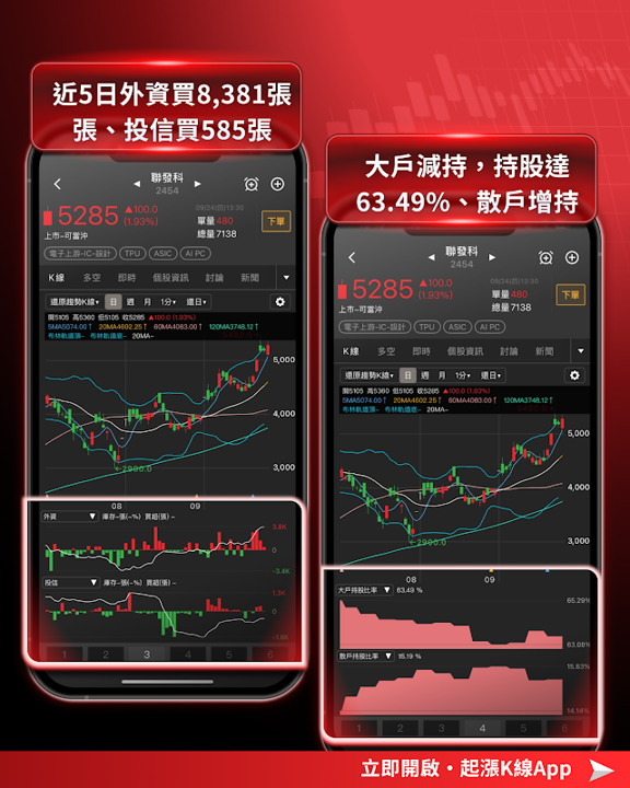 聯發科籌碼指標